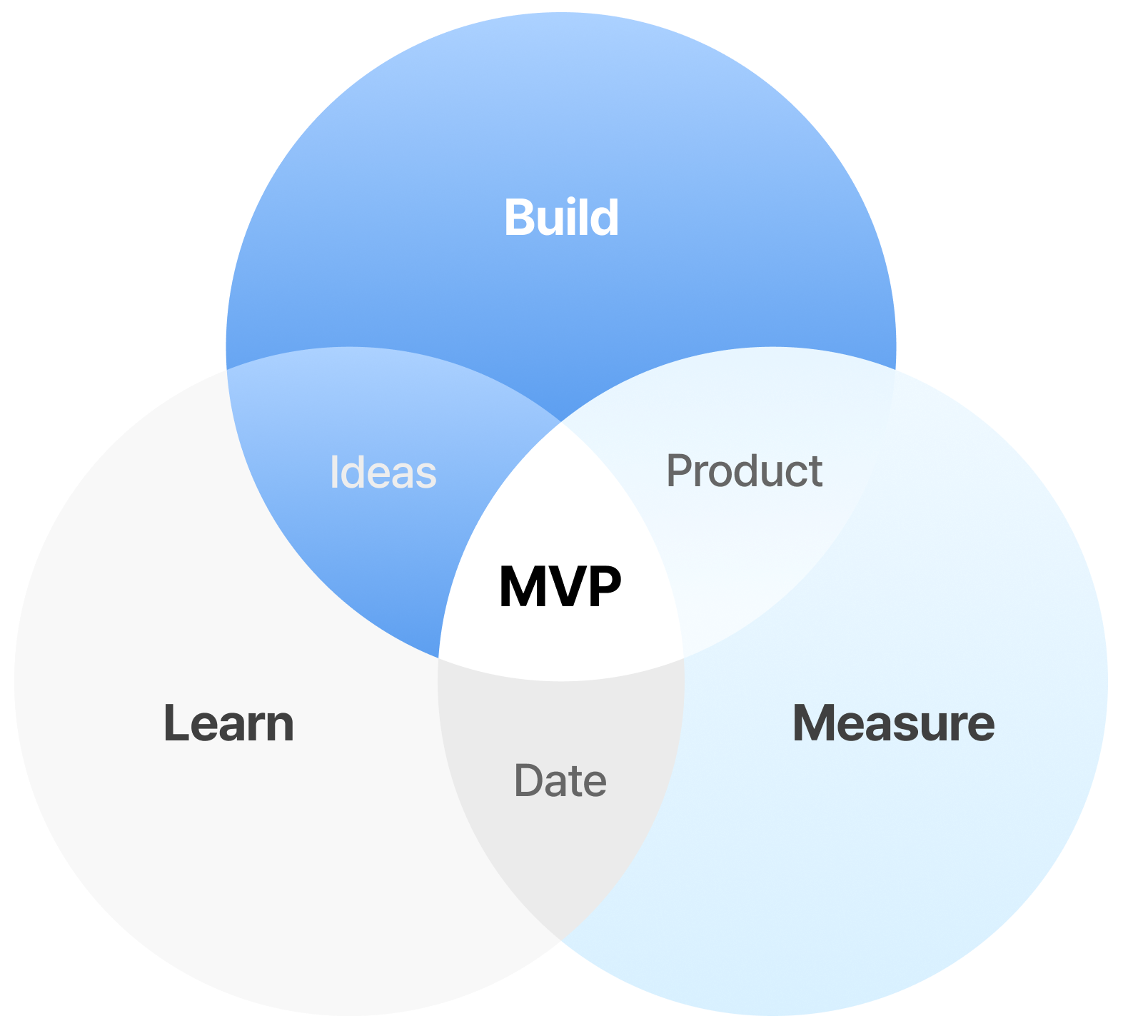 Growth Camp Mission Diagram