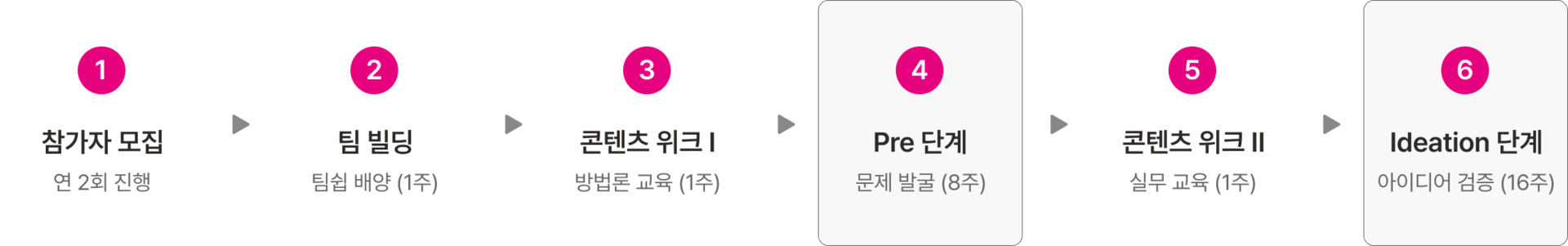 스타트랙 프로세스